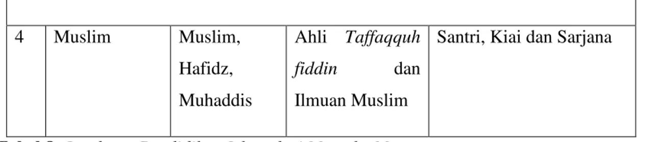 Tabel 8: Lembaga Pendidikan Islam dari Masa ke Masa 