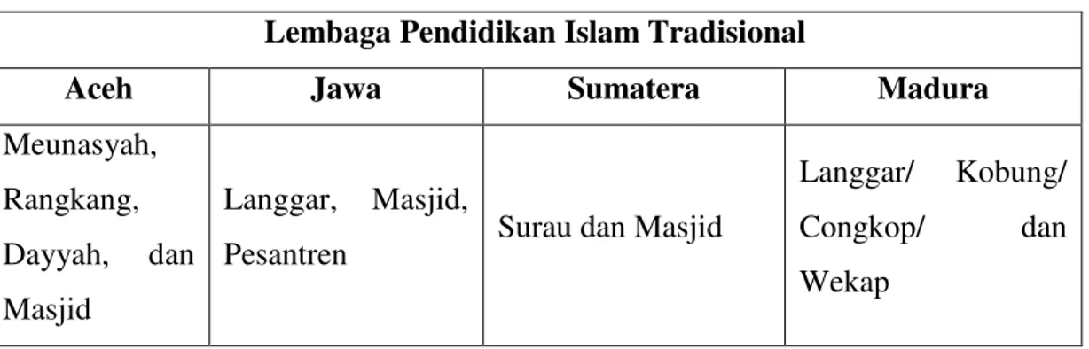 Tabel 7: Fase Islamisasi di Indonesia 