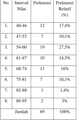 Tabel 2. Kategori Hasil Belajar Ekonomi Kelas X IPS  Nilai  frekuensi  Persen 