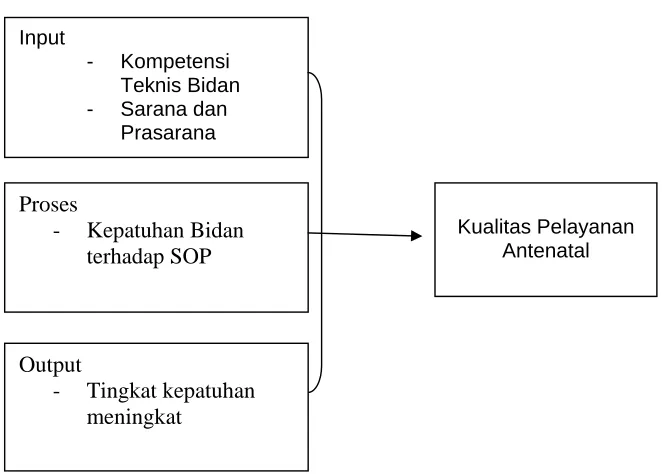 Gambar 3.1 Kerangka Konsep  