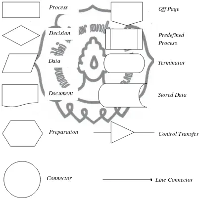 Gambar 2.2. Simbol flowchart pada pemrogaman (Muhammad Zarlis, 2008: 13) 