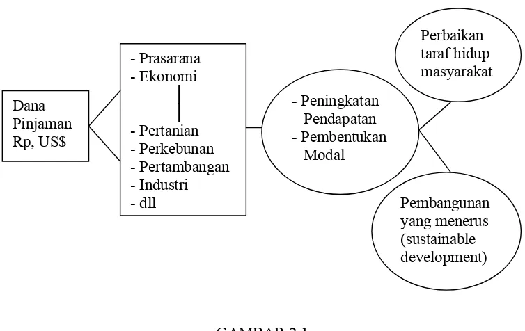 GAMBAR 2.1 DANA PINJAMAN PEMBENTUK MODAL PEMBANGUNAN 