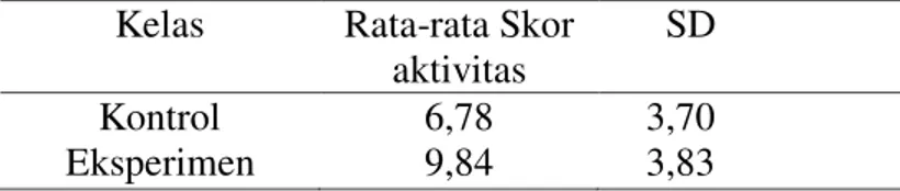 Tabel 3 Rata-rata Skor Aktivitas 