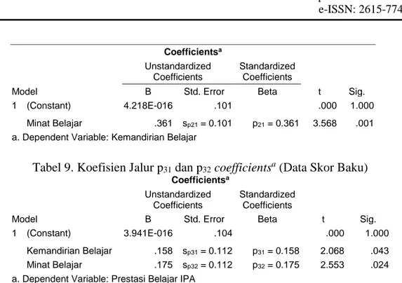 Tabel 9. Koefisien Jalur p 31  dan p 32  coefficients a  (Data Skor Baku) 