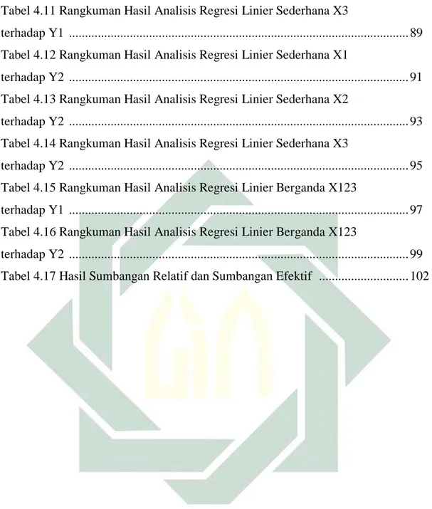 Tabel 4.11 Rangkuman Hasil Analisis Regresi Linier Sederhana X3  