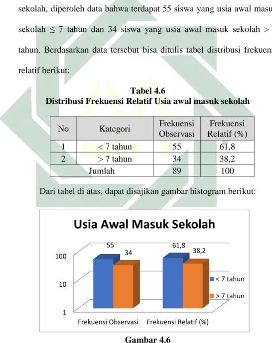 Gambar 4.5 di atas menunjukkan kategori kecenderungan variabel  pendidikan  prasekolah  siswa  kelas  I  SD  Negeri  Grabagan  dalam  kategori pernah TK sejumlah 81 siswa