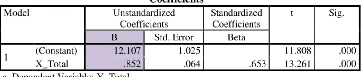 Tabel 9 Hasil Uji Regresi Liniear Sederhana  Coefficients a Model  Unstandardized  Coefficients  Standardized Coefficients  t  Sig