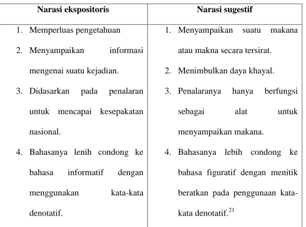 Tabel 2.2 Perbedaan Narasi Ekspositoris dan Narasi Sugestif 