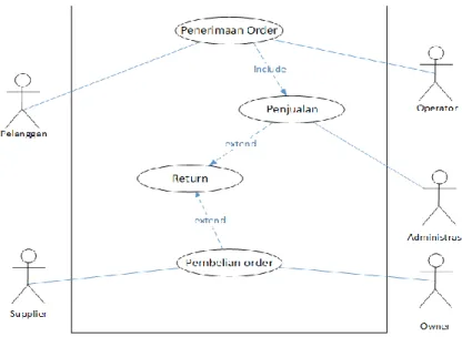 Gambar 1. Usecase yang sedang berjalan 