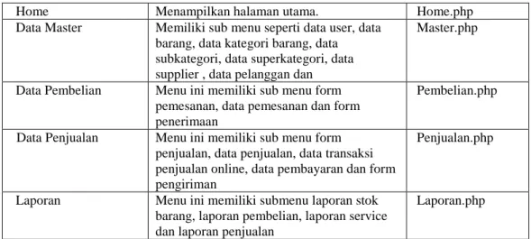 Table 3. Implementasi Sub menu Data Pembelian 