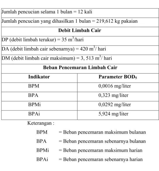Tabel 4.1. Debit dan beban pencemaran air limbah deterjen di  Kelurahan Tambak Wedi Kecamatan Kenjeran Kota Surabaya  Jumlah pencucian selama 1 bulan = 12 kali 