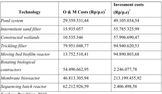 Tabel 5 Nilai estimasi biaya pengelolaan limbah deterjen 