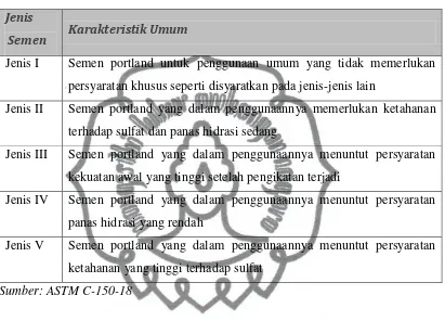 Tabel 2.2.Jenis –Jenis Semen Portland di Indonesia sesuai SII 0013-81 
