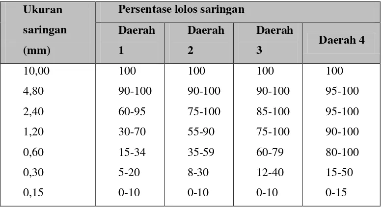Tabel 2.3.  Batasan Susunan Butiran Agregat Halus SK-SNI-T-15-1990-03 