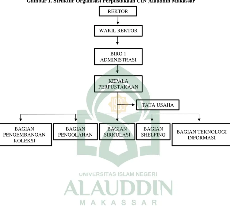 Gambar 1. Struktur Organisasi Perpustakaan UIN Alauddin Makassar  REKTOR  WAKIL REKTOR  BIRO 1  ADMINISTRASI  KEPALA  PERPUSTAKAAN  TATA USAHA  BAGIAN  PENGEMBANGAN  KOLEKSI  BAGIAN  PENGOLAHAN  BAGIAN  SIRKULASI  BAGIAN 