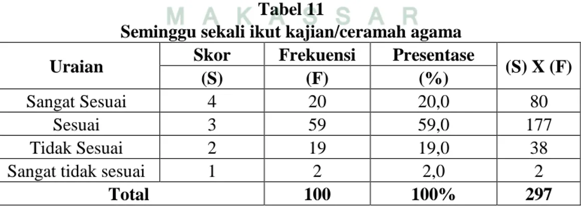 Tabel  di  atas  menunjukkan  bahwa  pemustaka  ikut  aktif  dalam  sebuah  organisasi/komunitas