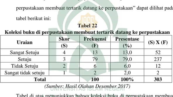 Tabel di atas menunjukkan bahwa pemustaka tidak dapat membaca 1 buku  dalam  sehari.  Hal  ini  dapat  dilihat  dari  2  responden  atau  (2,0%)  memilih  sangat  setuju,  26  responden  atau  (26,0%)  memilih  setuju,  63  responden  atau  (63,0%)  memili