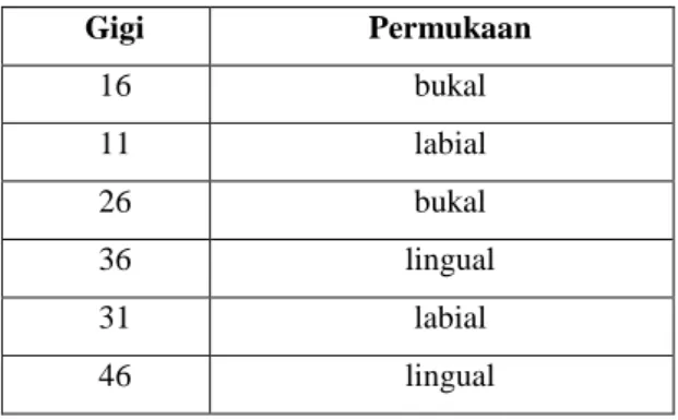 Tabel 2.1  Permukaan Gigi indeks 