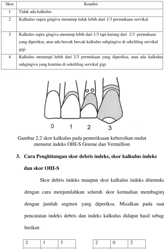 Tabel 2.3  Skor Kalkulus 