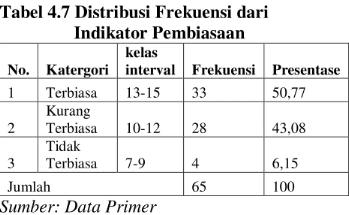 Tabel 4.7 Distribusi Frekuensi dari  Indikator Pembiasaan  