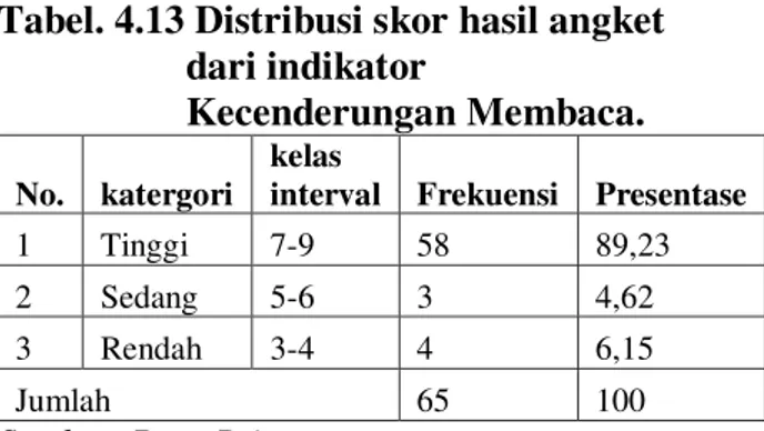 Tabel 4.11  Distribusi Frekuensi dari  Indikator Pembelajaran. 