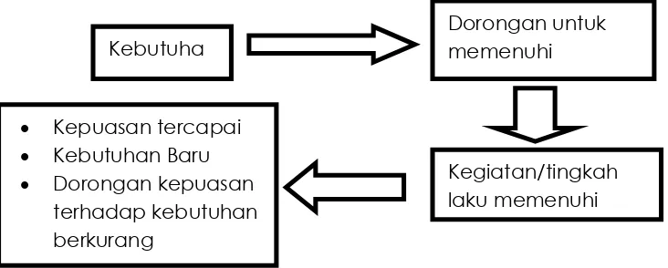 Gambar 1.4. Proses terjadinya motivasi menurut Siswanto (2007)