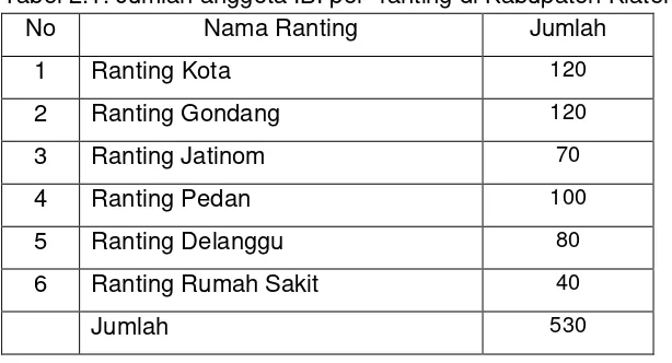 Tabel 2.1. Jumlah anggota IBI per- ranting di Kabupaten Klaten