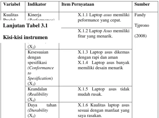 Tabel 3.1   Kisi-kisi Instrumen 