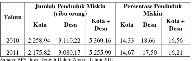   Tabel 1.2 Jumlah dan Persentase Penduduk Miskin 