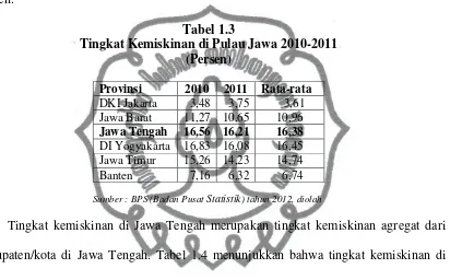 Tabel 1.3 Tingkat Kemiskinan di Pulau Jawa 2010-2011 