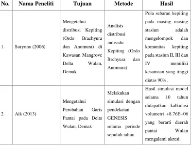 Tabel 1.1 Penelitian Terdahulu