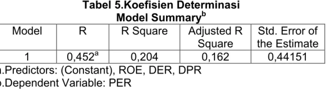 Tabel 4. Uji Autokolerasi  Model Summary b  Model  R  R  Square  Adjusted  R Square  Std