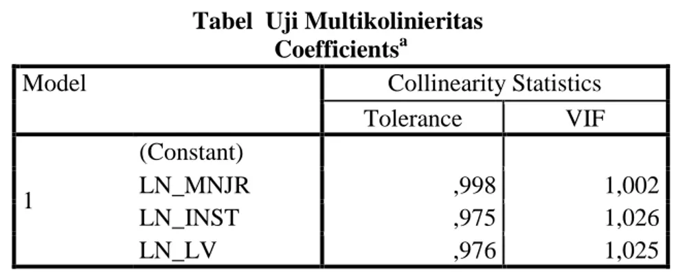 Tabel  Uji Multikolinieritas  Coefficients a
