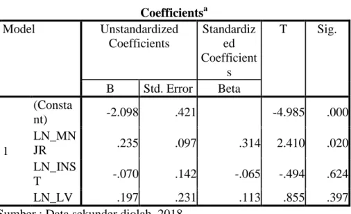 Tabel 4.8 Tabel Uji t  Coefficients a Model  Unstandardized  Coefficients  Standardized  Coefficient s  T  Sig