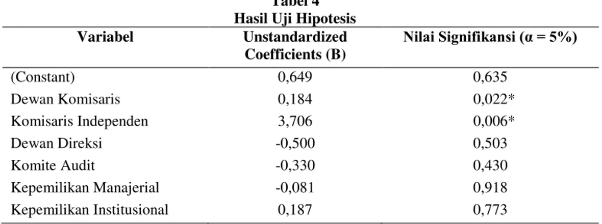 Tabel 4  Hasil Uji Hipotesis 