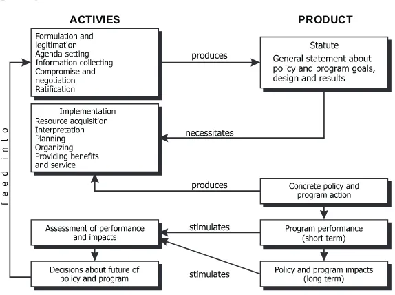 Gambar 1.2. The Flow of Policy Activities and Products