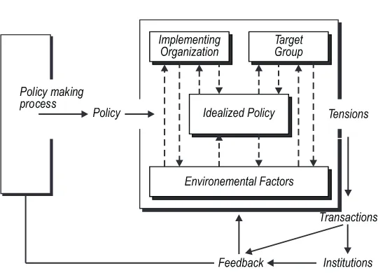 Gambar 2.2. A Model of The Policy Implementation Process