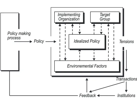 Gambar 2.2. A Model of The Policy Implementation Process