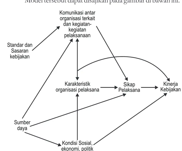 Gambar 2.3.  Model Implementasi Kebijakan Menurut Meter dan Horn.