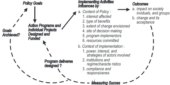 Gambar 2.4. Implementation as a Political and Administrative Process