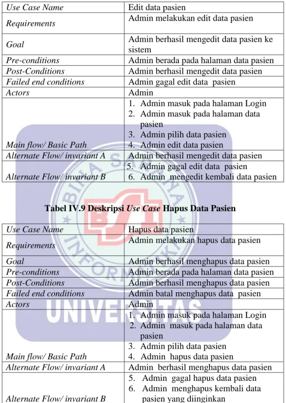 Tabel IV.8 Deskripsi Use Case Edit Data Pasien   Use Case Name  Edit data pasien 