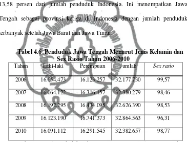 Tabel 4.6  Penduduk Jawa Tengah Menurut Jenis Kelamin dan 