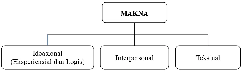 Tabel 2.1 Variabel Register, Realisasi Metafunsi dan Leksikogramatika (Halliday, 1994) 