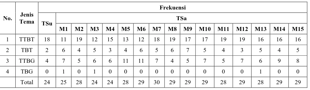Tabel 5.2  Distribusi dan frekunsi jenis tema pada TSu dan TSa pertama 