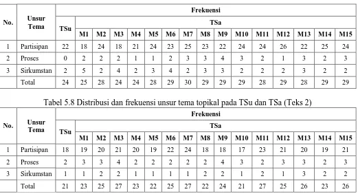 Tabel 5.7 Distribusi dan frekuensi unsur tema topikal pada TSu dan TSa (Teks 1) 