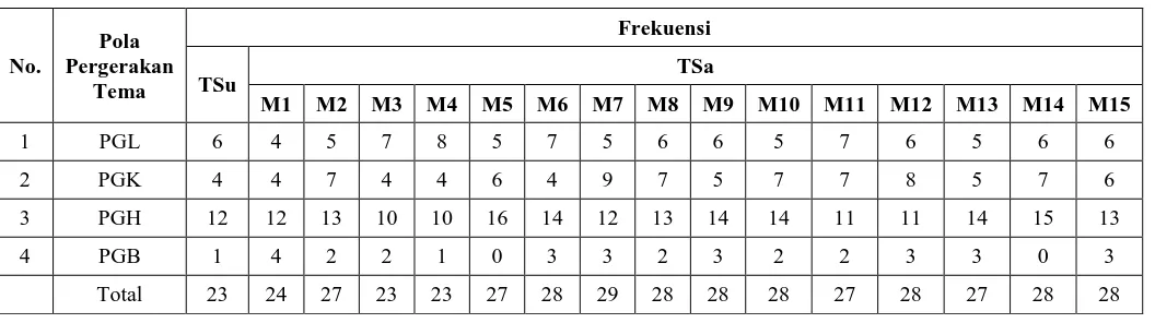 Tabel 5.9 Distribusi dan frekuensi pola pergerakan tema pada TSu pertama 