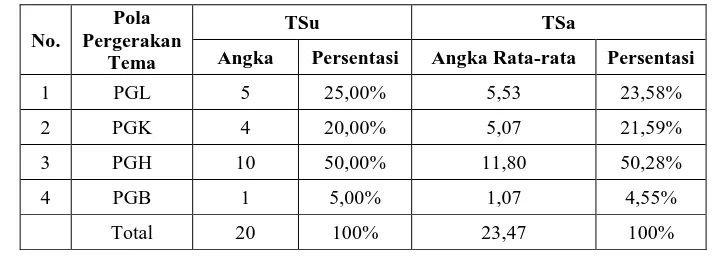 Tabel 5.14 Persentasi penggunaan pola pergerakan tema pada TSu dan TSa kedua 