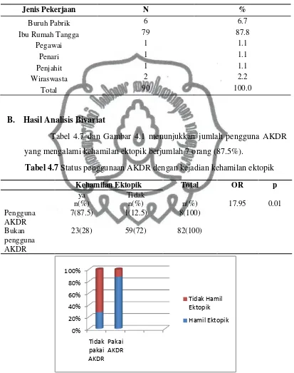 Tabel 4.7 dan Gambar 4.1 menunjukkan jumlah pengguna AKDR 