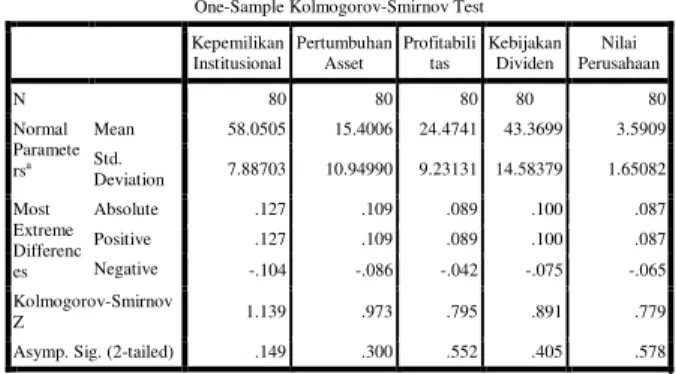 Tabel 3.1 Uji Normalitas Data  One-Sample Kolmogorov-Smirnov Test  Kepemilikan  Institusional  Pertumbuhan Asset  Profitabilitas  Kebijakan Dividen  Nilai  Perusahaan  N  80  80  80  80  80  Normal  Paramete rs a Mean  58.0505  15.4006  24.4741  43.3699  3