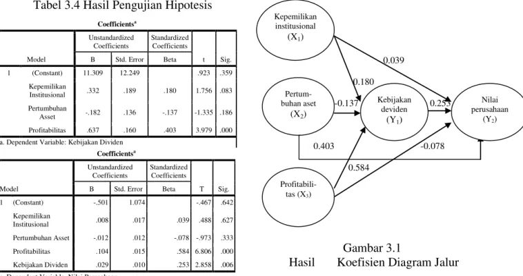 Tabel 3.4 Hasil Pengujian Hipotesis  Coefficients a Model  Unstandardized Coefficients  Standardized Coefficients  t  Sig